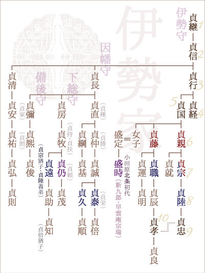 伊勢家系図