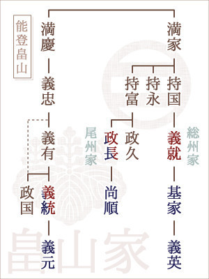 c畠山家系図