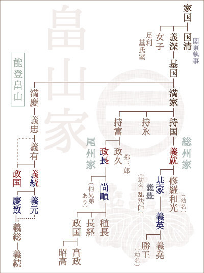 畠山家系図